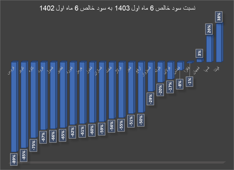 کاهش سود خالص بسیاری از تولیدکنندگان گروه فلزات اساسی در ۶ ماه اول ۱۴۰۳